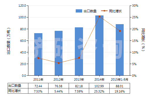 2011-2015年9月中國塑料制餐具及廚房用具(HS39241000)出口量及增速統(tǒng)計